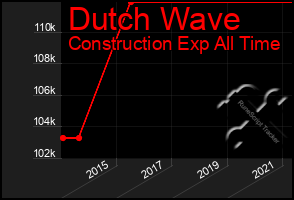 Total Graph of Dutch Wave