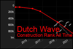 Total Graph of Dutch Wave