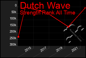 Total Graph of Dutch Wave