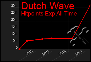 Total Graph of Dutch Wave
