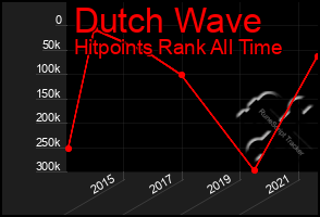 Total Graph of Dutch Wave