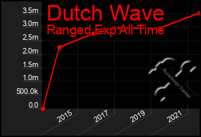 Total Graph of Dutch Wave