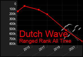 Total Graph of Dutch Wave