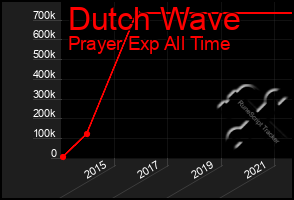 Total Graph of Dutch Wave