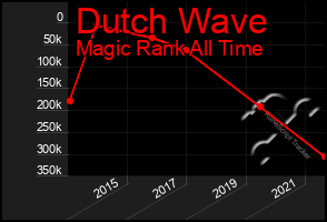 Total Graph of Dutch Wave