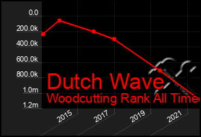 Total Graph of Dutch Wave