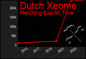 Total Graph of Dutch Xeome