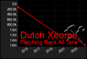 Total Graph of Dutch Xeome