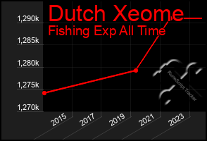 Total Graph of Dutch Xeome