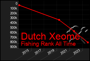 Total Graph of Dutch Xeome