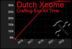 Total Graph of Dutch Xeome