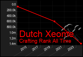 Total Graph of Dutch Xeome