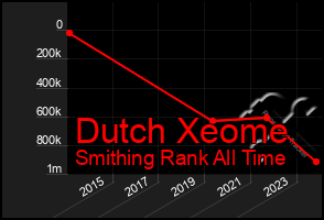 Total Graph of Dutch Xeome