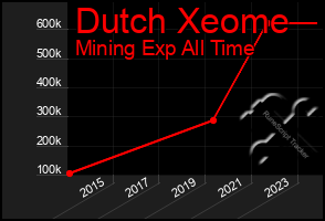 Total Graph of Dutch Xeome