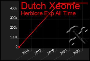 Total Graph of Dutch Xeome