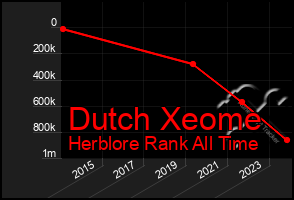 Total Graph of Dutch Xeome