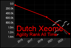 Total Graph of Dutch Xeome