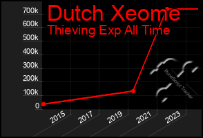 Total Graph of Dutch Xeome