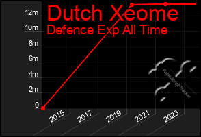 Total Graph of Dutch Xeome