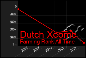 Total Graph of Dutch Xeome