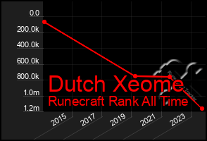 Total Graph of Dutch Xeome