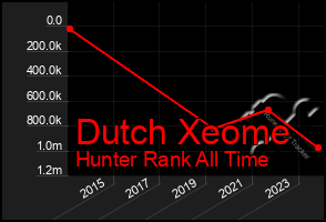 Total Graph of Dutch Xeome