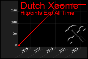 Total Graph of Dutch Xeome