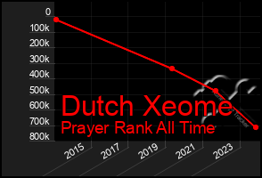 Total Graph of Dutch Xeome