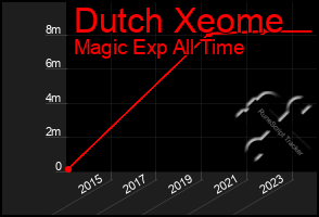 Total Graph of Dutch Xeome