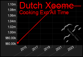 Total Graph of Dutch Xeome