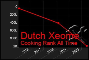 Total Graph of Dutch Xeome