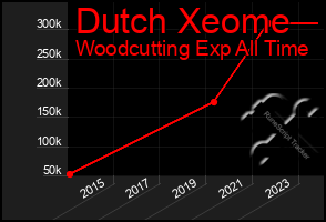 Total Graph of Dutch Xeome