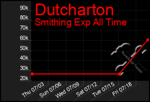 Total Graph of Dutcharton