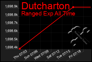 Total Graph of Dutcharton
