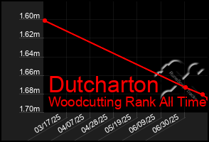 Total Graph of Dutcharton