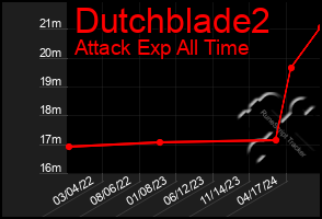 Total Graph of Dutchblade2