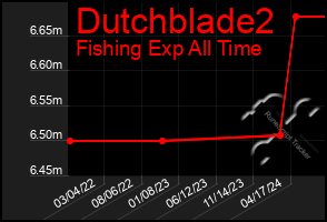 Total Graph of Dutchblade2