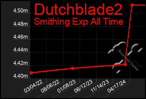 Total Graph of Dutchblade2