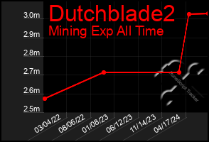 Total Graph of Dutchblade2