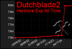 Total Graph of Dutchblade2