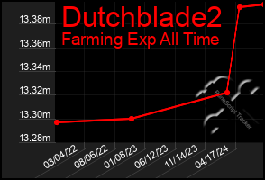 Total Graph of Dutchblade2