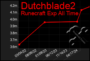 Total Graph of Dutchblade2