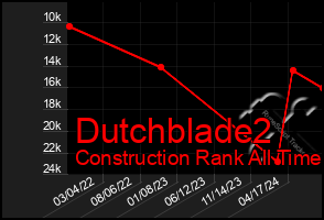 Total Graph of Dutchblade2