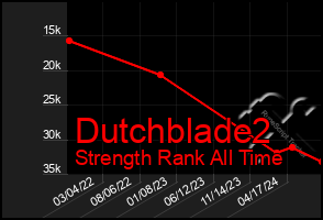 Total Graph of Dutchblade2