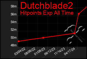 Total Graph of Dutchblade2