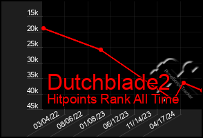 Total Graph of Dutchblade2