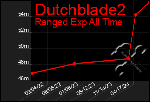 Total Graph of Dutchblade2