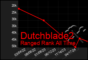 Total Graph of Dutchblade2