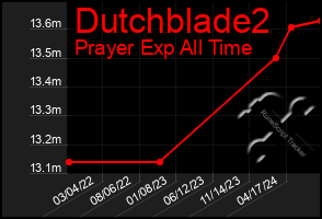 Total Graph of Dutchblade2