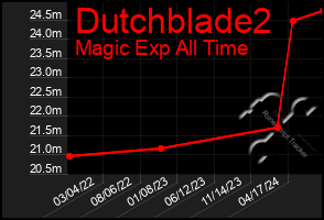 Total Graph of Dutchblade2